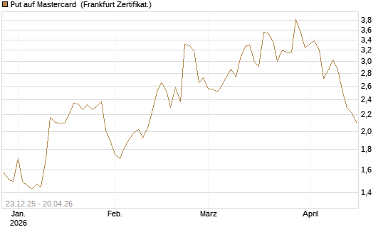 Put auf Mastercard [Vontobel] Chart