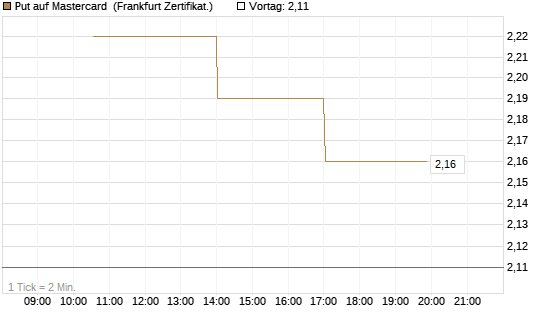 Put auf Mastercard [Vontobel] Chart