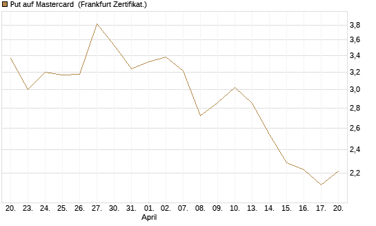 Put auf Mastercard [Vontobel] Chart