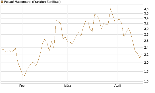 Put auf Mastercard [Vontobel] Chart