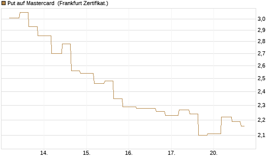Put auf Mastercard [Vontobel] Chart