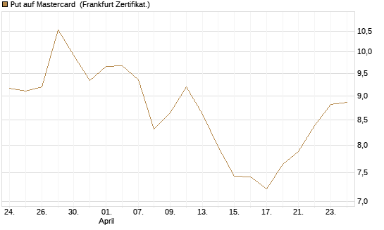 Put auf Mastercard [Vontobel] Chart