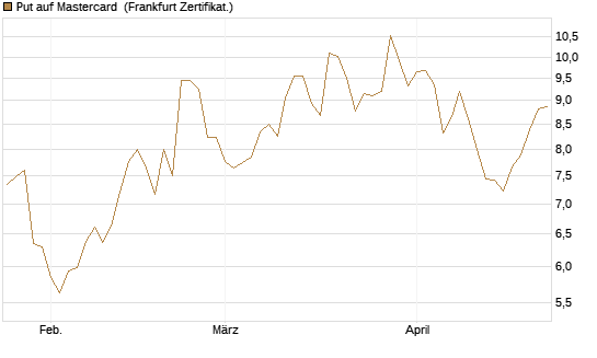 Put auf Mastercard [Vontobel] Chart