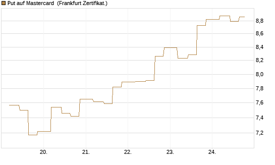 Put auf Mastercard [Vontobel] Chart