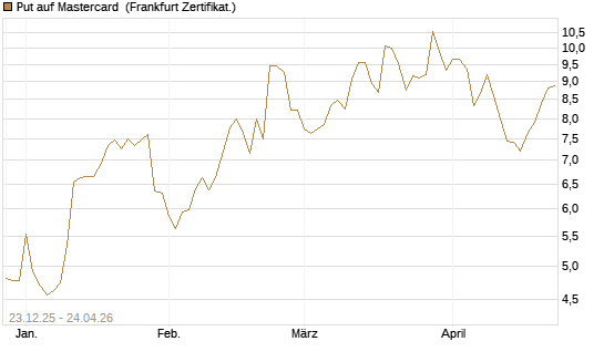 Put auf Mastercard [Vontobel] Chart