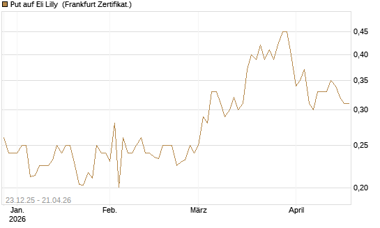 Put auf Eli Lilly [Vontobel] Chart