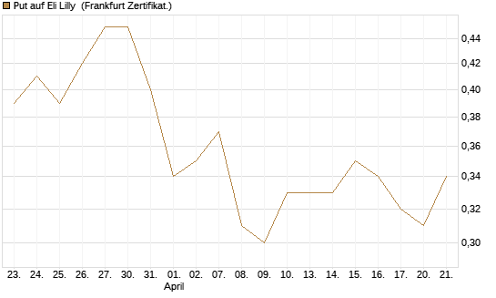 Put auf Eli Lilly [Vontobel] Chart