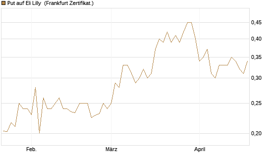 Put auf Eli Lilly [Vontobel] Chart