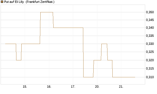 Put auf Eli Lilly [Vontobel] Chart