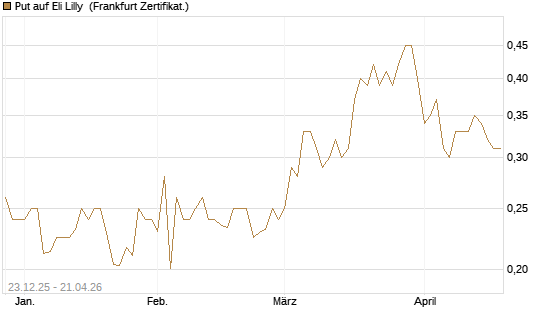 Put auf Eli Lilly [Vontobel] Chart