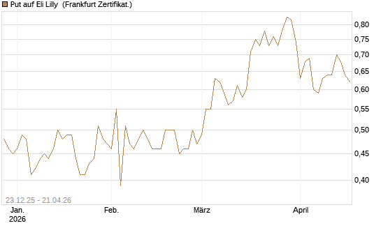 Put auf Eli Lilly [Vontobel] Chart