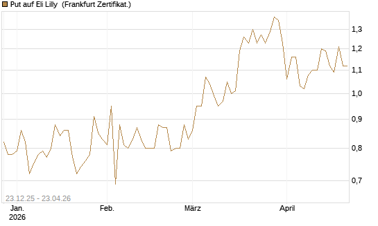 Put auf Eli Lilly [Vontobel] Chart
