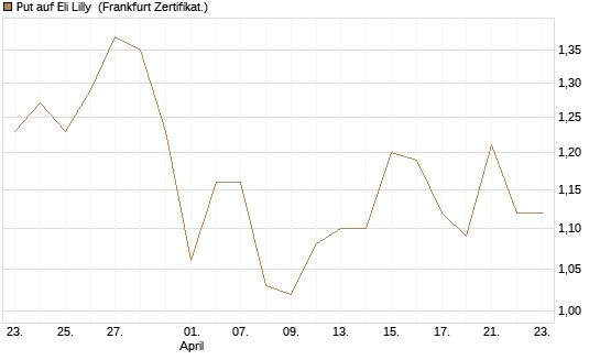 Put auf Eli Lilly [Vontobel] Chart
