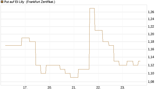 Put auf Eli Lilly [Vontobel] Chart