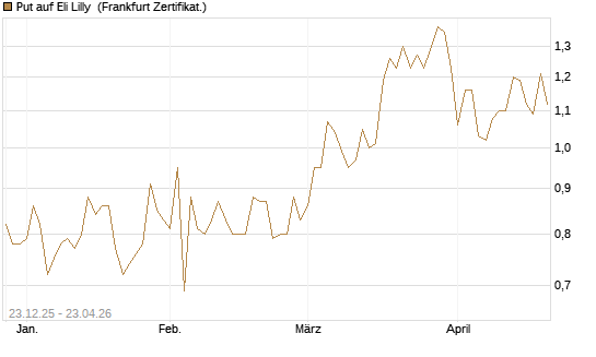 Put auf Eli Lilly [Vontobel] Chart
