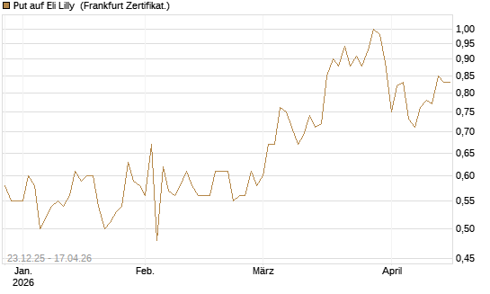 Put auf Eli Lilly [Vontobel] Chart