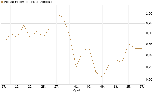 Put auf Eli Lilly [Vontobel] Chart