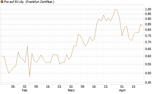 Put auf Eli Lilly [Vontobel] Chart