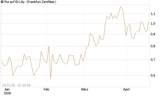 Put auf Eli Lilly [Vontobel] Chart