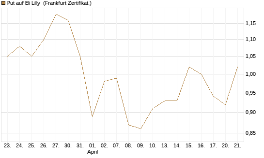 Put auf Eli Lilly [Vontobel] Chart