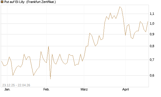 Put auf Eli Lilly [Vontobel] Chart