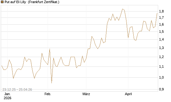 Put auf Eli Lilly [Vontobel] Chart