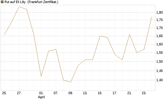 Put auf Eli Lilly [Vontobel] Chart