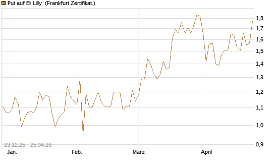 Put auf Eli Lilly [Vontobel] Chart