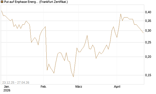Put auf Enphase Energy [Vontobel] Chart