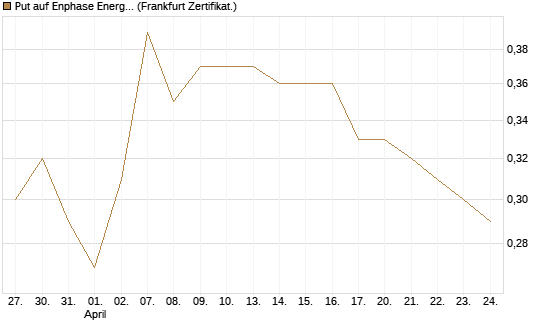 Put auf Enphase Energy [Vontobel] Chart