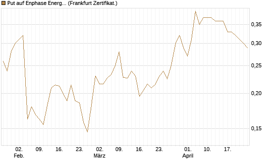 Put auf Enphase Energy [Vontobel] Chart