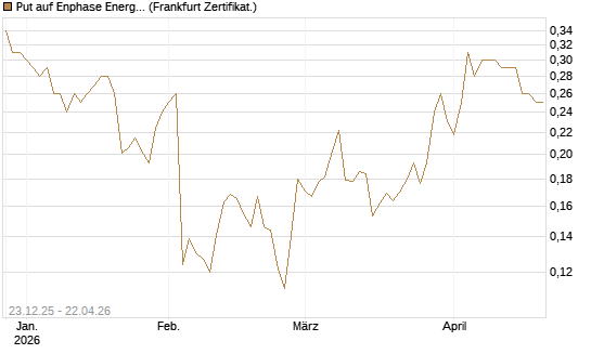 Put auf Enphase Energy [Vontobel] Chart
