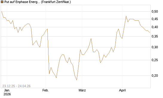 Put auf Enphase Energy [Vontobel] Chart