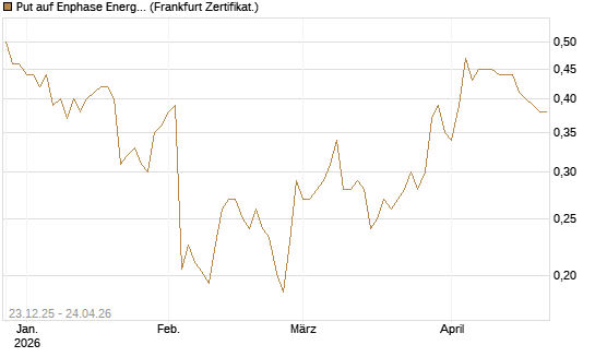 Put auf Enphase Energy [Vontobel] Chart