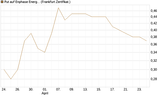 Put auf Enphase Energy [Vontobel] Chart