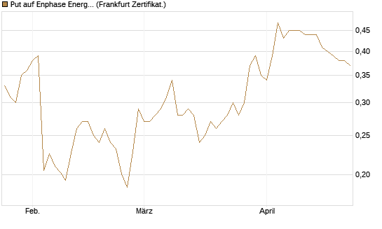 Put auf Enphase Energy [Vontobel] Chart