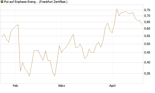 Put auf Enphase Energy [Vontobel] Chart