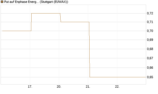 Put auf Enphase Energy [Vontobel] Chart