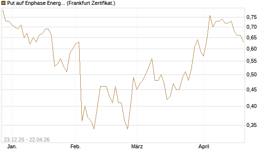 Put auf Enphase Energy [Vontobel] Chart