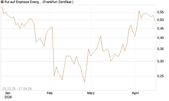 Put auf Enphase Energy [Vontobel] Chart