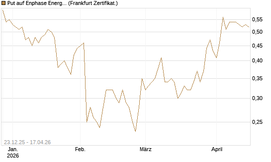 Put auf Enphase Energy [Vontobel] Chart