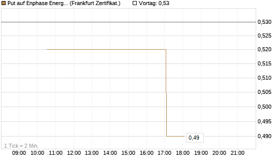 Put auf Enphase Energy [Vontobel] Chart