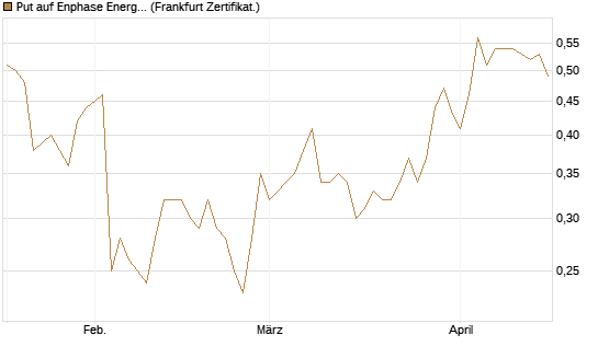 Put auf Enphase Energy [Vontobel] Chart