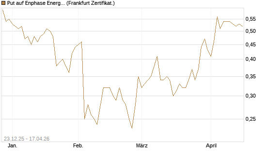 Put auf Enphase Energy [Vontobel] Chart
