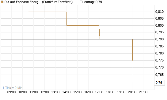 Put auf Enphase Energy [Vontobel] Chart