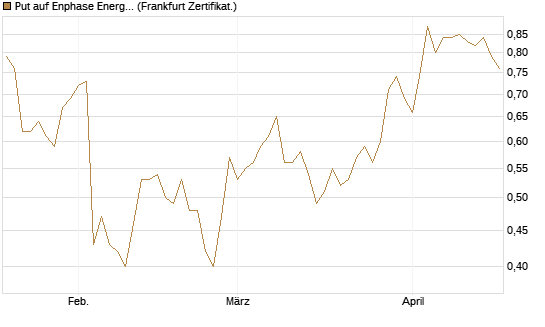 Put auf Enphase Energy [Vontobel] Chart