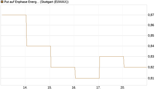 Put auf Enphase Energy [Vontobel] Chart