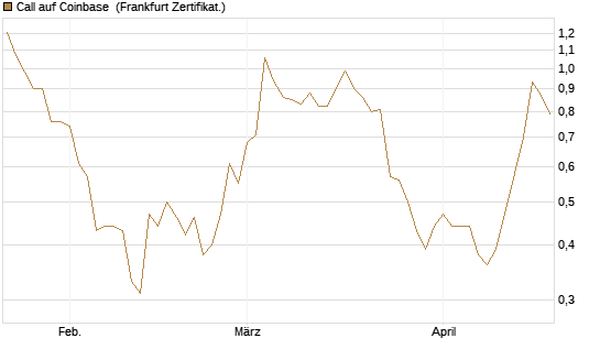 Call auf Coinbase [Vontobel] Chart