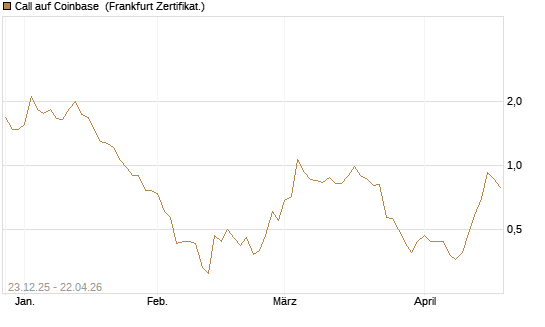 Call auf Coinbase [Vontobel] Chart
