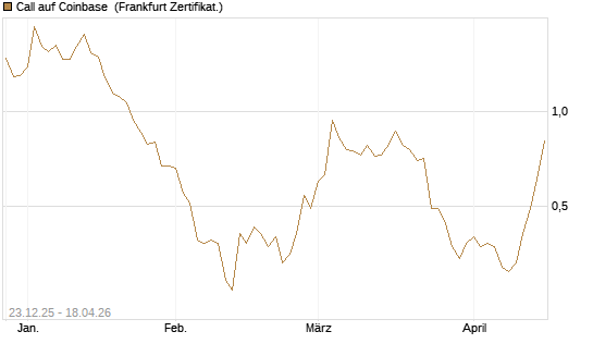 Call auf Coinbase [Vontobel] Chart